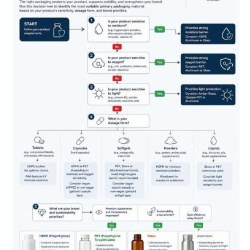 Choosing the right packaging for your healthcare product